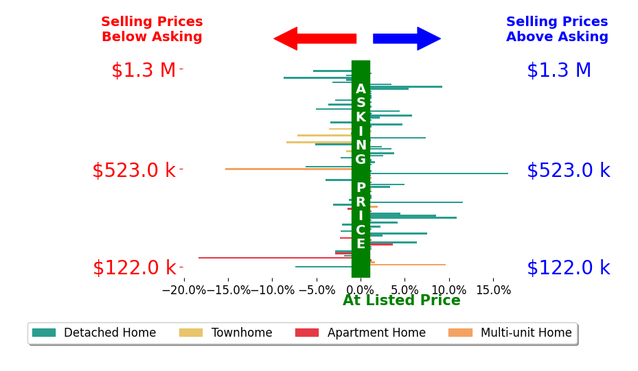 Sylvia Incorvaia's sold homes closed 0.3% above asking on average, with 32 homes above, 30 below, and 27 at asking price.