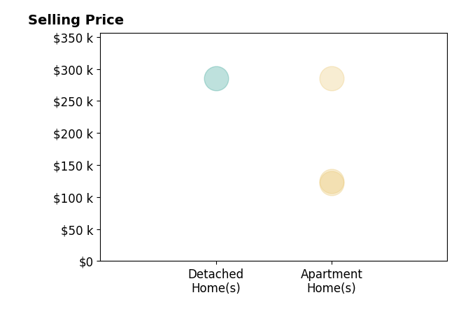 Genevieve Dorr's sold homes include apartment homes from $122K to $285K, detached homes at $285K.