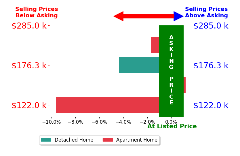 Genevieve Dorr's sold homes closed 3.9% below asking on average, with 0 homes above, 3 below, and 1 at asking price.