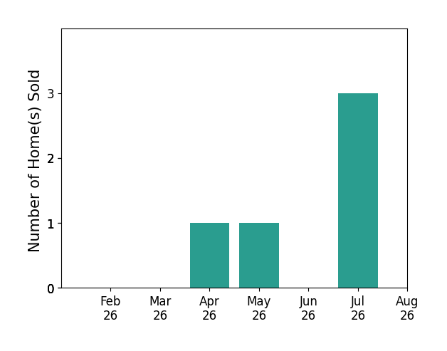 Jane Jarvi sold 1 home in April 2026, 1 home in May 2026, 3 homes in July 2026, for a total of 5 homes.