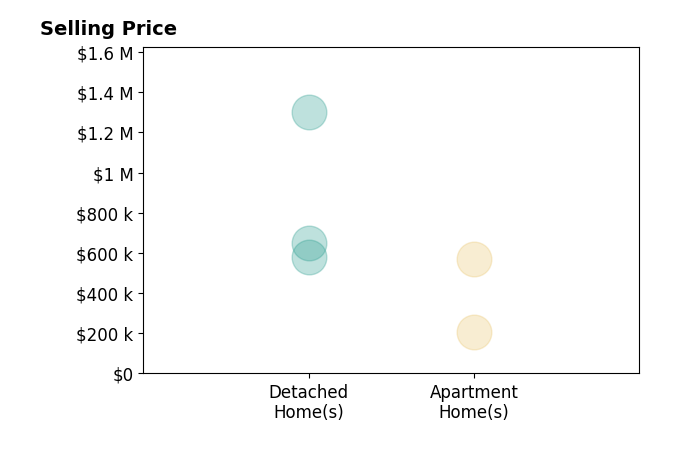 Jane Jarvi's sold homes include apartment homes from $205K to $569K, detached homes from $580K to $1.3M.
