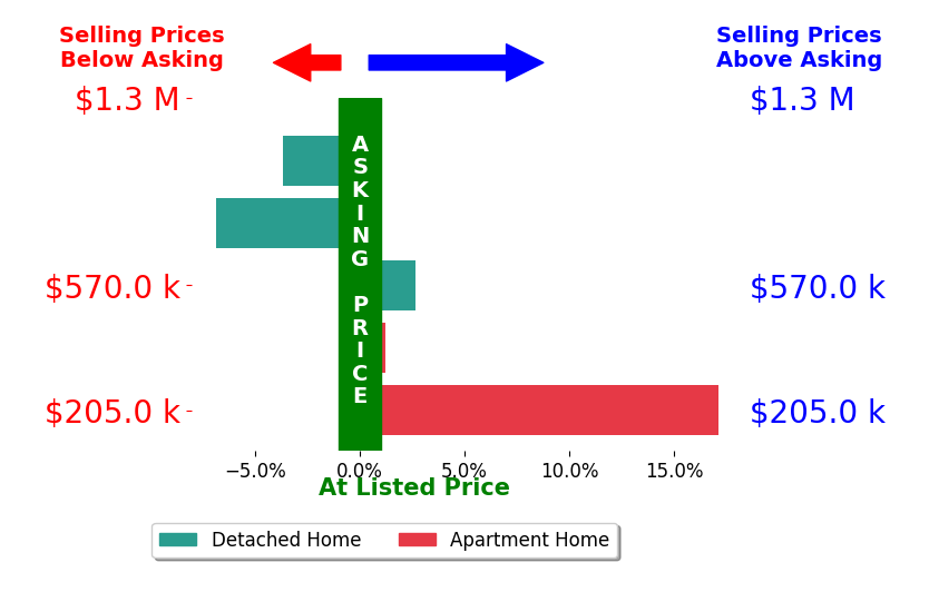 Jane Jarvi's sold homes closed 1.8% above asking on average, with 2 homes above, 2 below, and 1 at asking price.