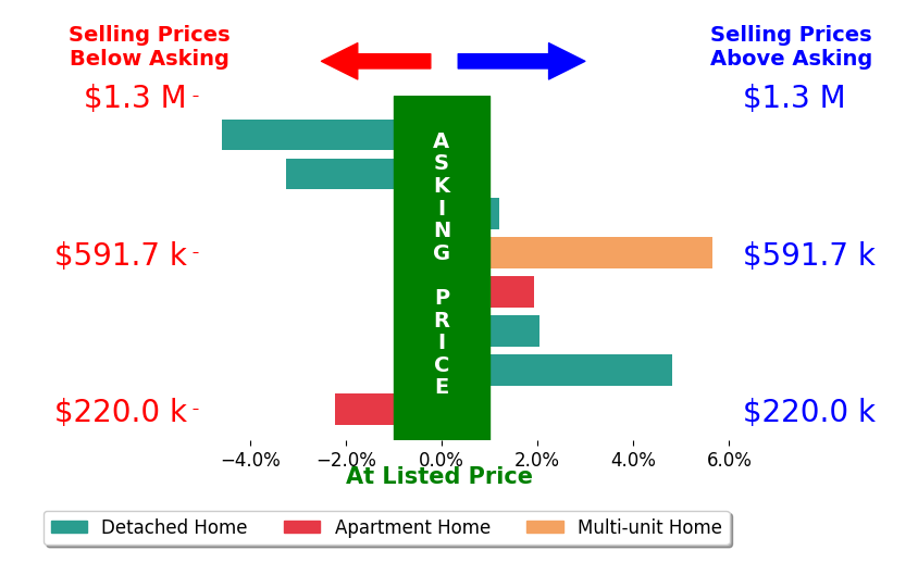 Elizabeth Gleim's sold homes closed 0.5% above asking on average, with 4 homes above, 3 below, and 1 at asking price.