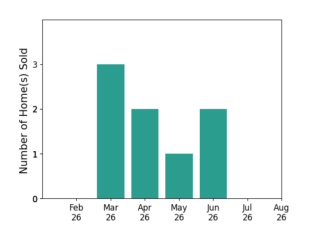 Aileen FitzGerald sold 3 homes in March 2026, 2 homes in April 2026, 1 home in May 2026, 2 homes in June 2026, for a total of 8 homes.