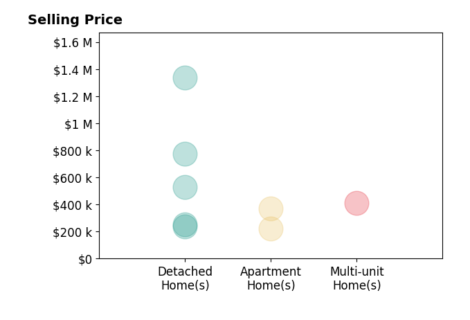 Aileen FitzGerald's sold homes include apartment homes from $220K to $370K, detached homes from $240K to $1.3M, multi-unit homes at $411K.