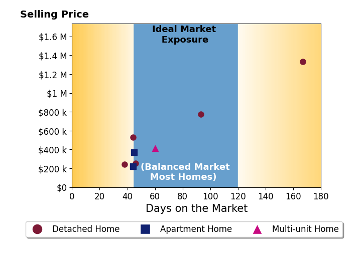 Aileen FitzGerald's sold homes were on the market for an average of 67 days, ranging from 38 to 167 days, with an average sold price of $517K.