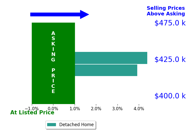 Jaclyn Drager's sold homes closed 4.2% above asking on average, with 2 homes above, 0 below, and 0 at asking price.
