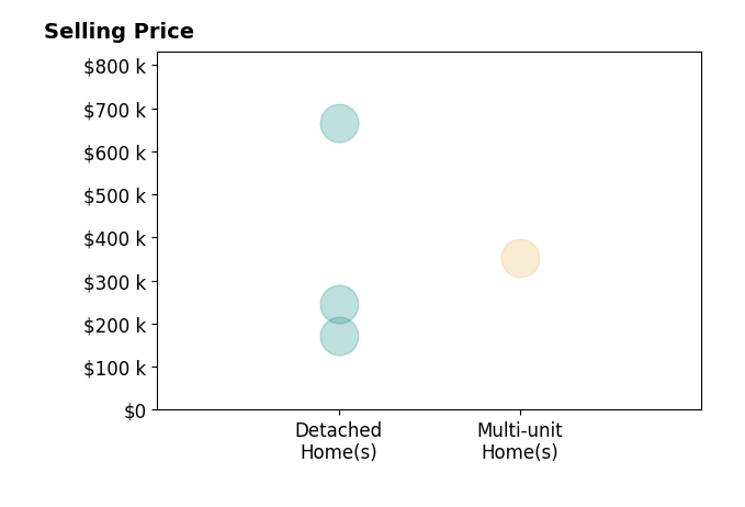 Erin Chappelle's sold homes include detached homes from $172K to $665K, multi-unit homes at $354K.