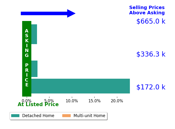 Erin Chappelle's sold homes closed 7.1% above asking on average, with 3 homes above, 0 below, and 1 at asking price.