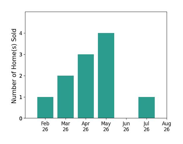 Colleen Milner sold 1 home in February 2026, 2 homes in March 2026, 3 homes in April 2026, 4 homes in May 2026, 1 home in July 2026, for a total of 11 homes.