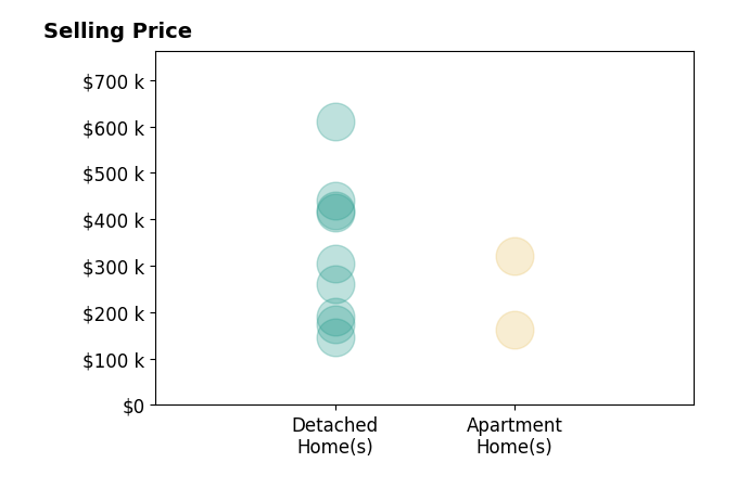Colleen Milner's sold homes include detached homes from $145K to $610K, apartment homes from $161K to $320K.