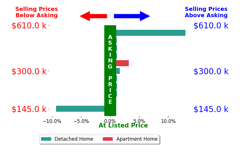Colleen Milner's sold homes closed 1.1% above asking on average, with 4 homes above, 1 below, and 6 at asking price.