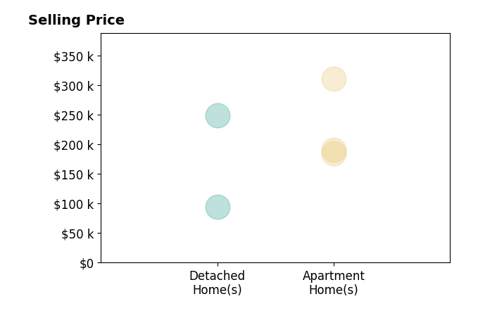 Kirsten Baker's sold homes include apartment homes from $185K to $310K, detached homes from $94K to $249K.