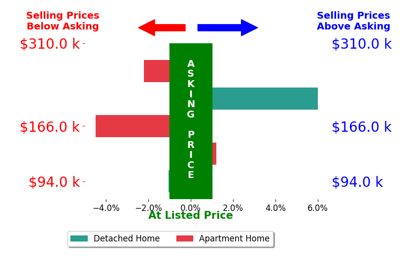 Kirsten Baker's sold homes closed 0.3% below asking on average, with 1 homes above, 3 below, and 1 at asking price.