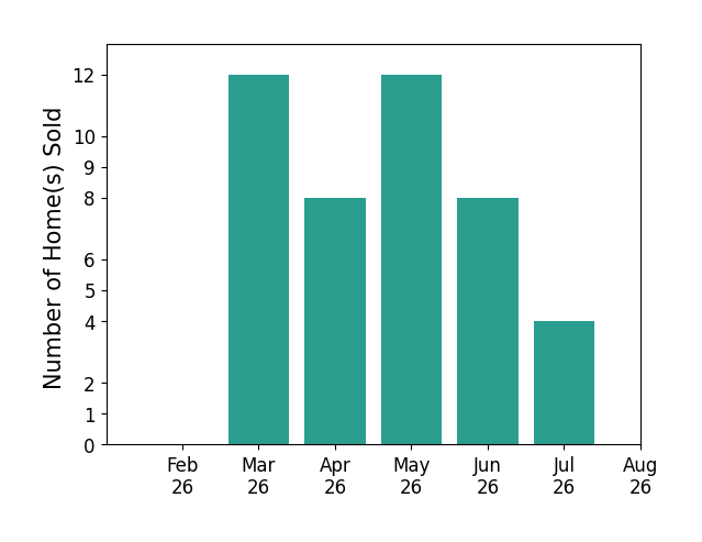 MarieRose Nader sold 12 homes in March 2026, 8 homes in April 2026, 12 homes in May 2026, 8 homes in June 2026, 4 homes in July 2026, for a total of 44 homes.