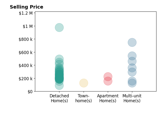 MarieRose Nader's sold homes include detached homes from $90K to $975K, multi-unit homes from $130K to $750K, apartment homes from $158K to $225K, townhomes at $129K.