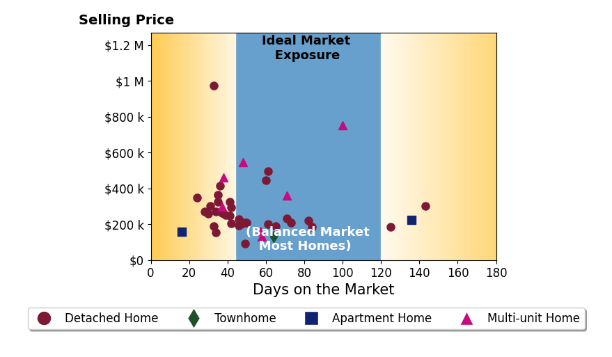 MarieRose Nader's sold homes were on the market for an average of 54 days, ranging from 16 to 143 days, with an average sold price of $288K.