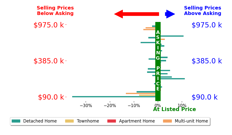 MarieRose Nader's sold homes closed 1.2% below asking on average, with 14 homes above, 15 below, and 15 at asking price.