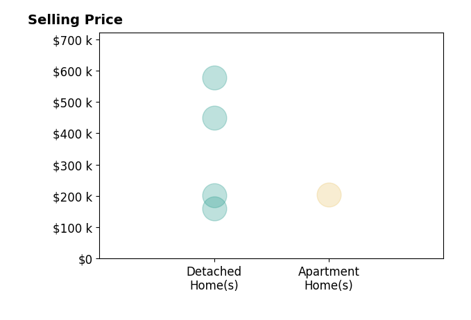 Lisa Cole's sold homes include detached homes from $160K to $577K, apartment homes at $205K.