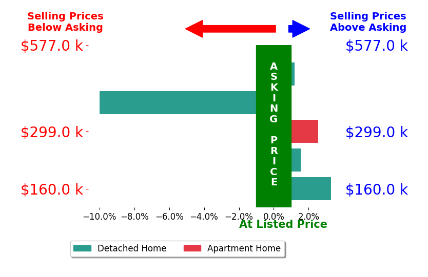 Lisa Cole's sold homes closed 0.6% below asking on average, with 3 homes above, 1 below, and 1 at asking price.