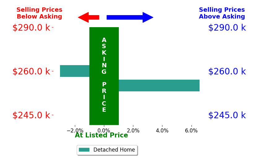 Aaron Dolata's sold homes closed 1.8% above asking on average, with 1 homes above, 1 below, and 0 at asking price.