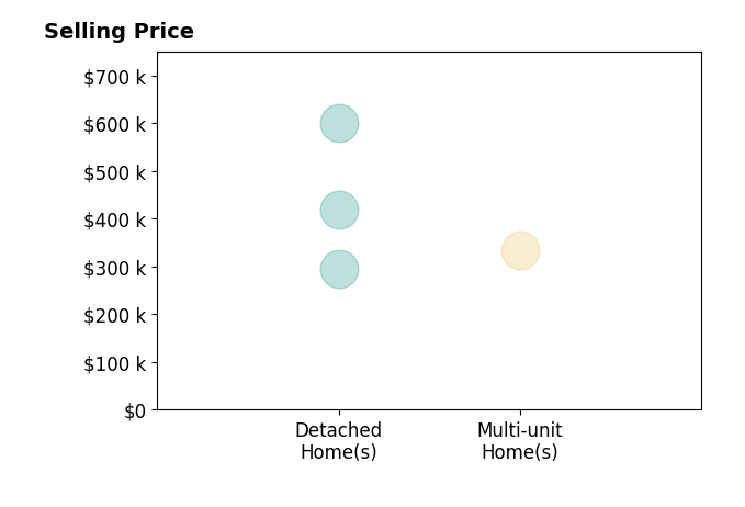 Ronda Jedrzejek's sold homes include detached homes from $295K to $600K, multi-unit homes at $335K.