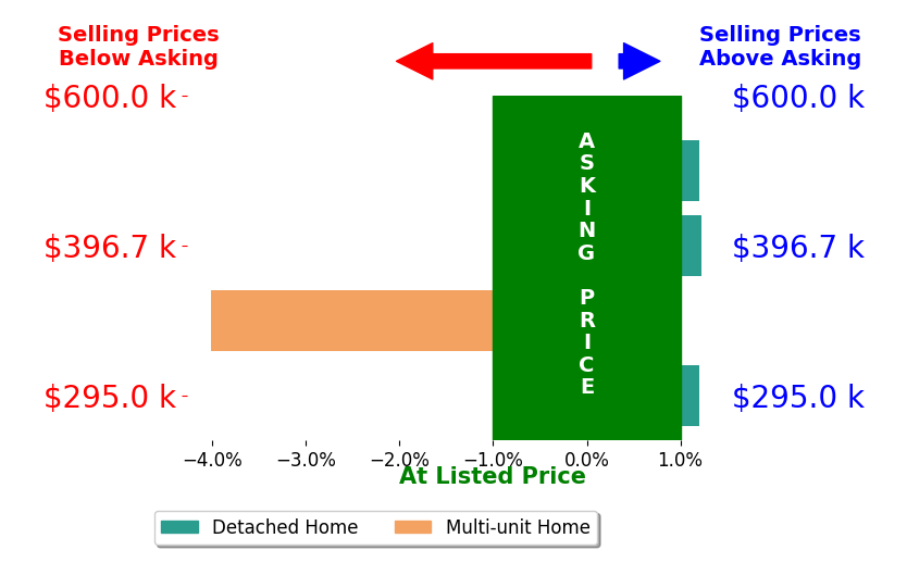 Ronda Jedrzejek's sold homes closed 0.7% below asking on average, with 1 homes above, 1 below, and 2 at asking price.