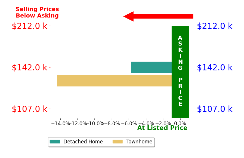Ry Parker's sold homes closed 10.1% below asking on average, with 0 homes above, 2 below, and 0 at asking price.
