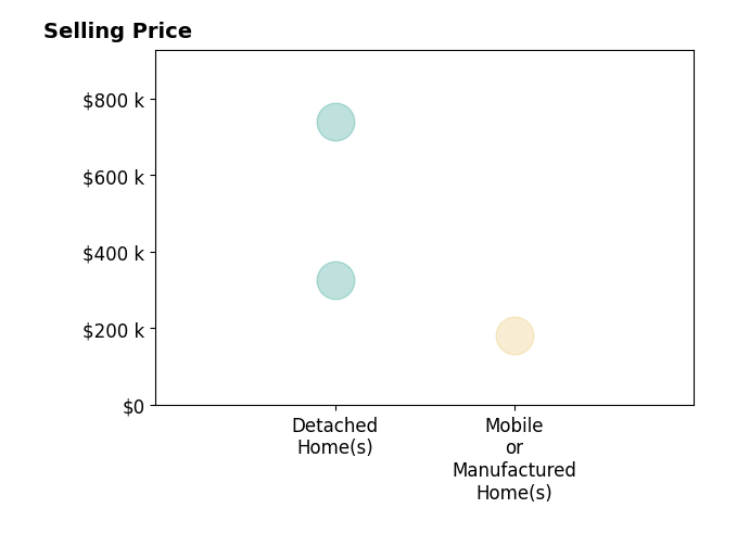 Tyree Middlebrooks's sold homes include mobile or manufactured homes at $180K, detached homes from $325K to $740K.