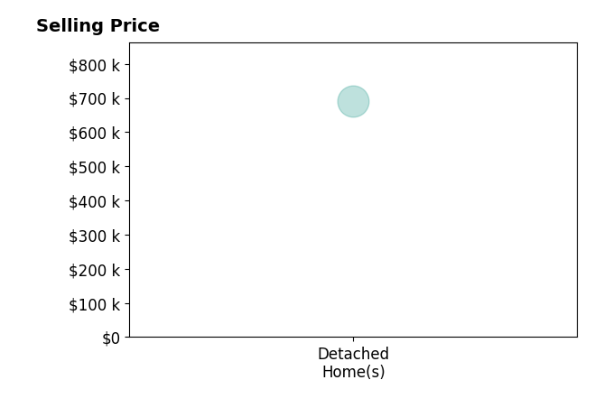 Julius Boggus's sold homes include detached homes at $690K.