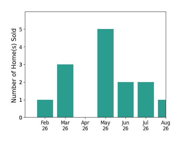 Kynan Donovan sold 1 home in February 2026, 3 homes in March 2026, 5 homes in May 2026, 2 homes in June 2026, 2 homes in July 2026, 1 home in August 2026, for a total of 14 homes.