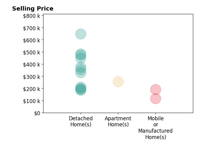 Kynan Donovan's sold homes include detached homes from $185K to $649K, mobile or manufactured homes from $117K to $192K, apartment homes at $254K.