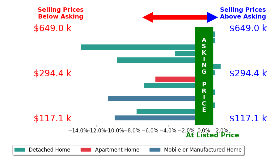 Kynan Donovan's sold homes closed 4.6% below asking on average, with 1 homes above, 8 below, and 5 at asking price.