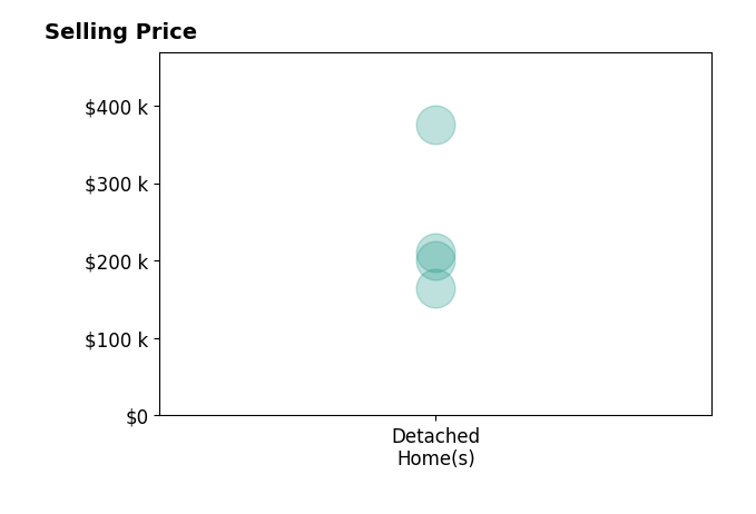 Kathy Cartee's sold homes include detached homes from $165K to $375K.