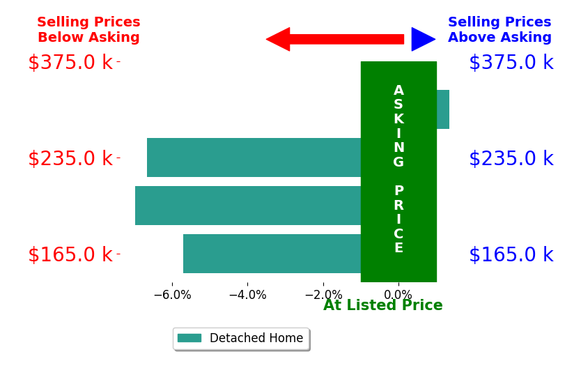 Kathy Cartee's sold homes closed 4.5% below asking on average, with 1 homes above, 3 below, and 0 at asking price.