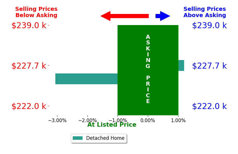Jaylynn Worley's sold homes closed 1.5% below asking on average, with 0 homes above, 1 below, and 1 at asking price.