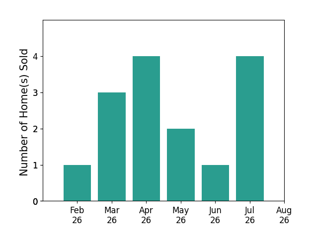 Laurie Anderson sold 1 home in February 2026, 3 homes in March 2026, 4 homes in April 2026, 2 homes in May 2026, 1 home in June 2026, 4 homes in July 2026, for a total of 15 homes.