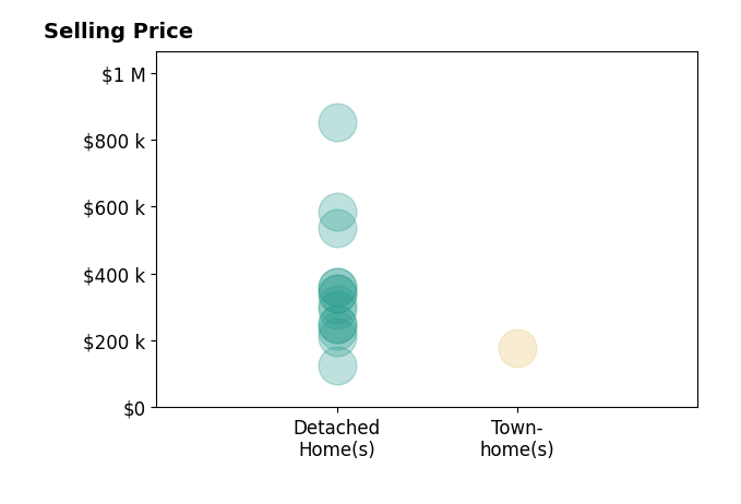Laurie Anderson's sold homes include townhomes at $178K, detached homes from $125K to $851K.