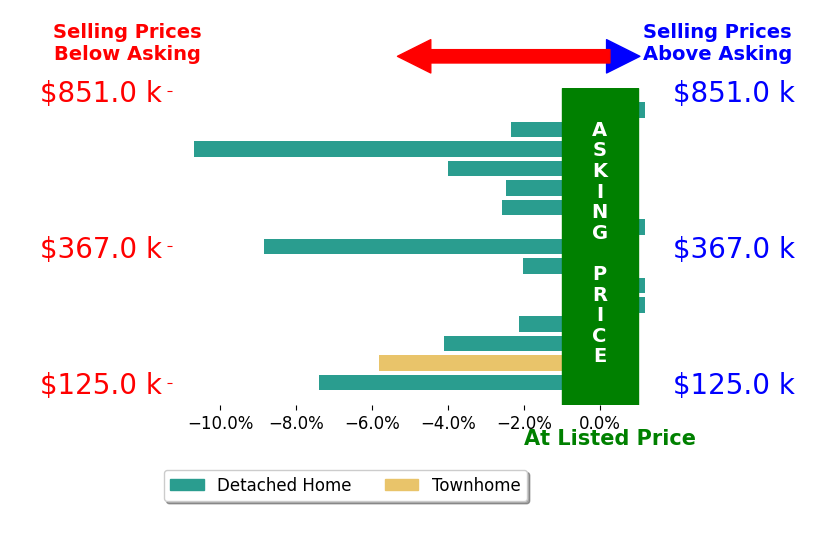 Laurie Anderson's sold homes closed 3.5% below asking on average, with 0 homes above, 11 below, and 4 at asking price.