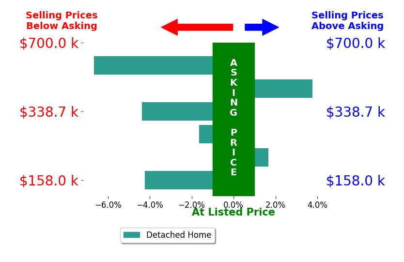 Lora Poore's sold homes closed 1.9% below asking on average, with 2 homes above, 4 below, and 0 at asking price.