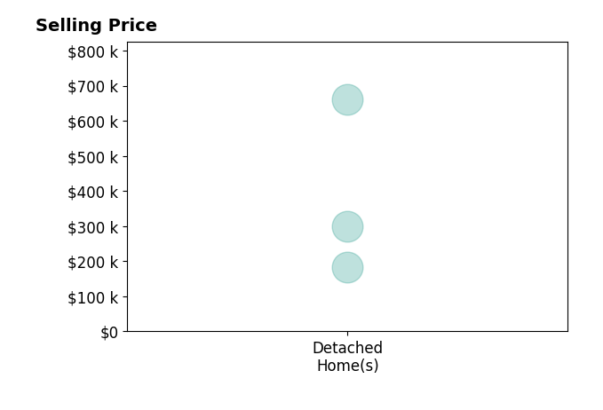 Joshua Click's sold homes include detached homes from $182K to $660K.