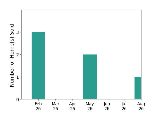 Bruce Hoge sold 3 homes in February 2026, 2 homes in May 2026, 1 home in August 2026, for a total of 6 homes.