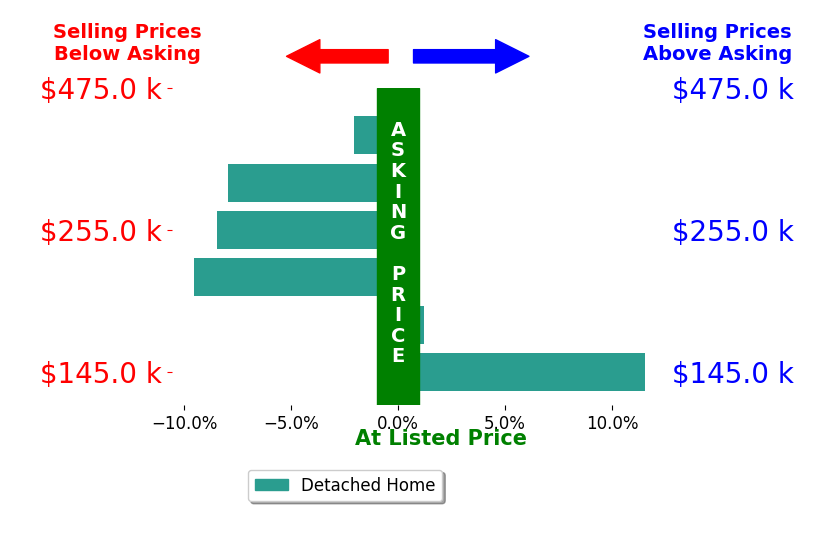 Bruce Hoge's sold homes closed 2.7% below asking on average, with 1 homes above, 4 below, and 1 at asking price.