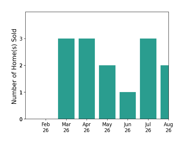 Billy Brodie sold 3 homes in March 2026, 3 homes in April 2026, 2 homes in May 2026, 1 home in June 2026, 3 homes in July 2026, 2 homes in August 2026, for a total of 14 homes.