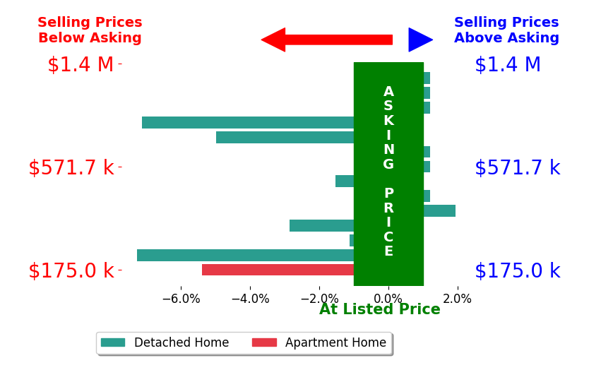 Billy Brodie's sold homes closed 2.2% below asking on average, with 1 homes above, 7 below, and 6 at asking price.