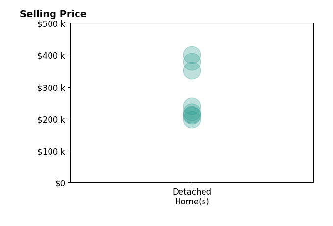 Betty Lou Holder's sold homes include detached homes from $198K to $400K.