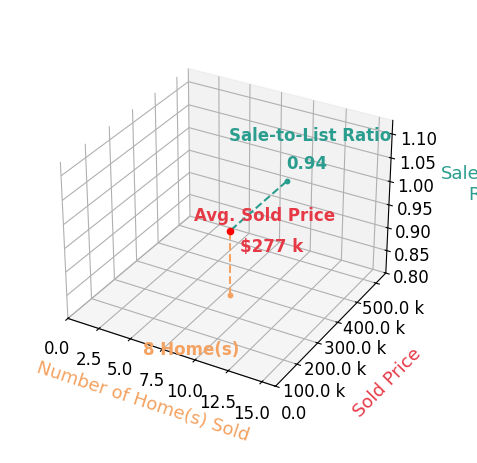 Betty Lou Holder sold 8 homes with an average sold price of $277K and an average sale-to-list ratio of 94.1%.