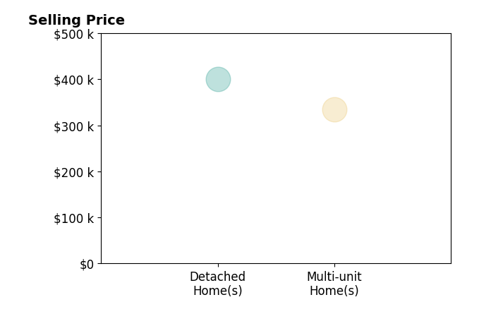 Larry Barkley's sold homes include detached homes at $400K, multi-unit homes at $335K.
