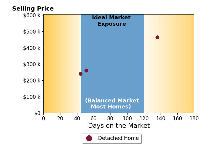 Karen Kirkland's sold homes were on the market for an average of 77 days, ranging from 44 to 136 days, with an average sold price of $322K.