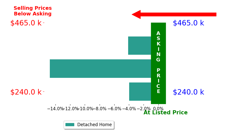 Karen Kirkland's sold homes closed 7.6% below asking on average, with 0 homes above, 3 below, and 0 at asking price.